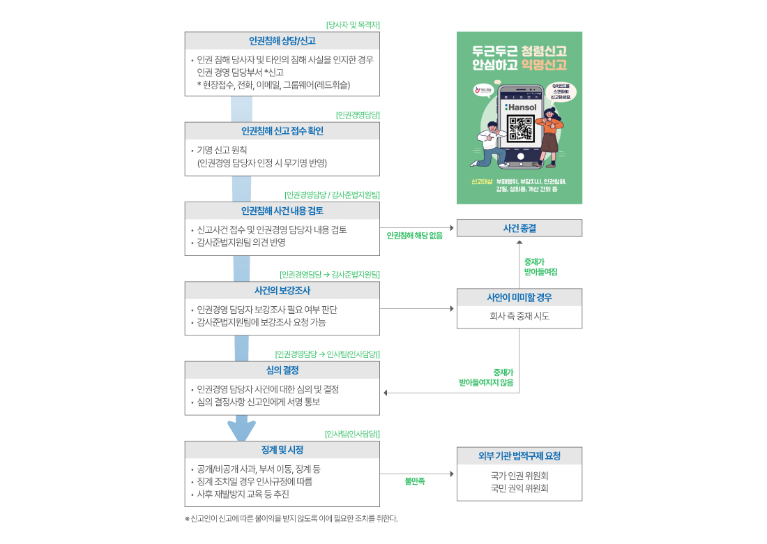 1. 인권침해 상담/신고
                    - 인권침해 당사자 및 타인의 침해 사실을 인지한 경우 인권경영 담당부서 신고*
                    * 현장접수, 전화, 이메일, 그룹웨어(레드휘슬)
                     
                    2. 인권침해 신고 접수 확인
                    - 기명 신고원칙 (인권경영담당자 인정 시 무기명 반영)
                     
                    3. 인권침해 사건 내용 검토
                    - 신고사건 접수 및 인권경영 담당자 내용 검토
                    - 감사준법지원팀 의견 반영
                     
                    3-1. 사건 종결
                    - 3번에서 인권침해 해당 없을 경우
                     
                    4. 사건의 보강조사
                    - 인권경영 담당자 보강조사 필요 여부 판단
                    - 감사준법지원팀에 보강조사 요청 가능
                     
                    4-1. 사안이 미미할 경우
                    - 회사 측 중재 시도
                    - 중재되지 않을 경우, 5번(심의 결정) 진행
                     
                    5. 심의 결정
                    - 인권경영 담당자사 건에 대한 심의 및 결정
                    - 심의 결정사항 신고인에게 서면 홍보
                     
                    6. 징계 및 시정
                    - 공개/비공개 사과, 부서이동, 징계 등
                    - 징계 조치일 경우 인사규정에 따름
                    - 사후 재발방지 교육 등 추진
                     
                    6-1. 불만족 시, 외부 기간 법적구제 요청
                    국가 인권 위원회
                    국민 권익 위원회
