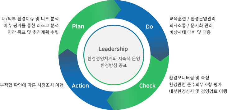 PDCA CYCLE은 Plan, Do, Check, Action 네 단계가 순환하는 구조를 가지고 있습니다. 한솔 홀딩스의 pdca cycle 중 첫째 plan은 내/외부 환경이슈 및 니즈분석, 이슈 평가를 통한 리스크 분석, 연간 목표 및 추진계획 수립입니다. 둘째 Do는 교육훈련, 환경운영관리, 의사소통, 문서화 관리, 비상사태 대비 및 대응입니다. 셋째 Check는 환경모니터링 및 측정, 환경관련 준수의무사항 평가, 내부환경심사 및 경영검토 이행이며 마지막 Action은 부적합 확인에 따른 시정조치 이행입니다. 한솔 홀딩스는 리더십을 기반으로 이 모든 단계를 아울러 환경경영체계의 지속적 운영과 환경방침 공표에 힘쓰고 있습니다.