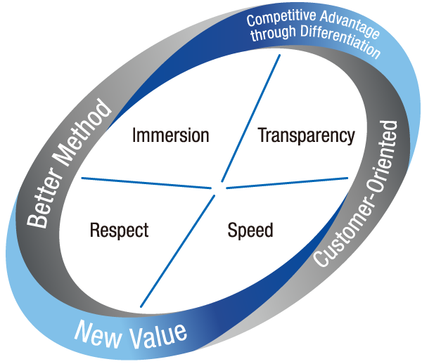 몰입/투명/스피드/더 나은 방식/차별적 경쟁우위/고객지향/새로운 가치