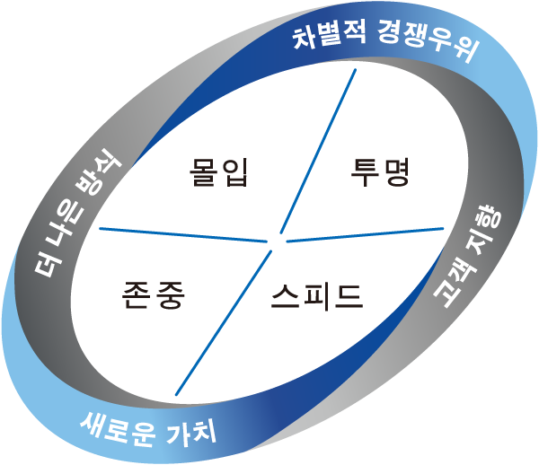 몰입/투명/스피드/더 나은 방식/차별적 경쟁우위/고객지향/새로운 가치